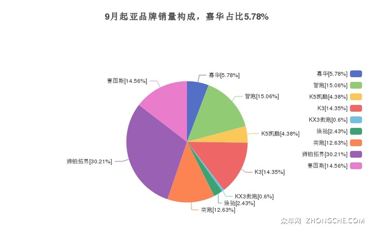 9月起亚品牌销量构成，嘉华占比5.78%