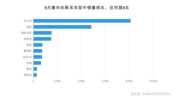 9月嘉华在韩系车型中销量排名，位列第9名