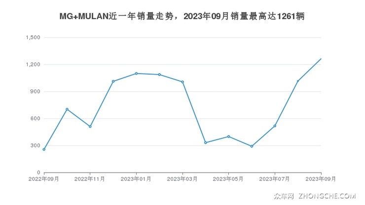 MG MULAN近一年销量走势，2023年09月销量最高达1261辆