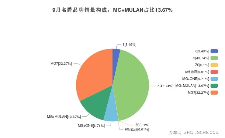 9月名爵品牌销量构成，MG MULAN占比13.67%