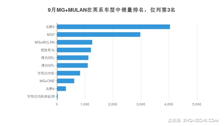 9月MG MULAN在英系车型中销量排名，位列第3名