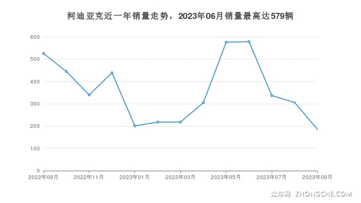 柯迪亚克近一年销量走势，2023年06月销量最高达579辆