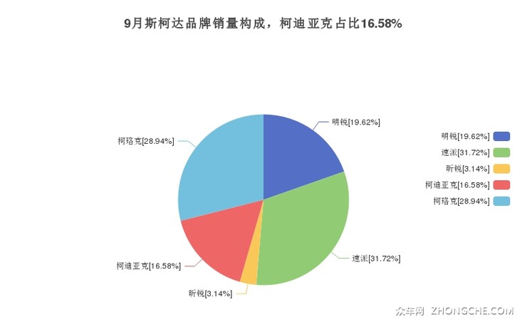 9月斯柯达品牌销量构成，柯迪亚克占比16.58%