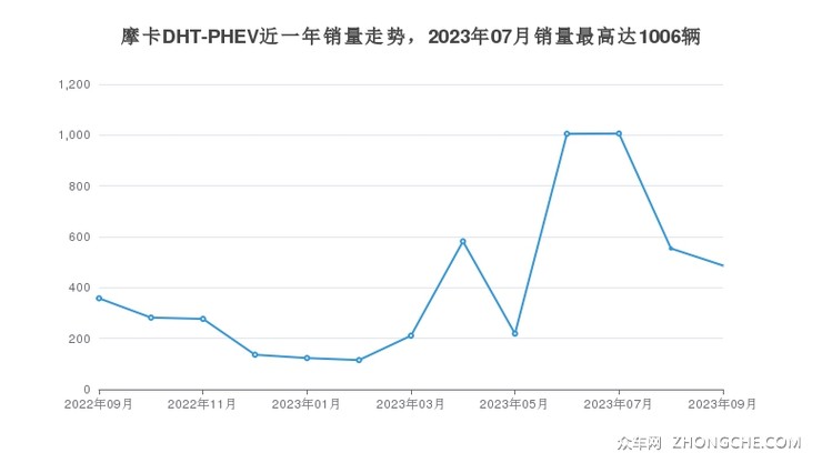 摩卡DHT-PHEV近一年销量走势，2023年07月销量最高达1006辆