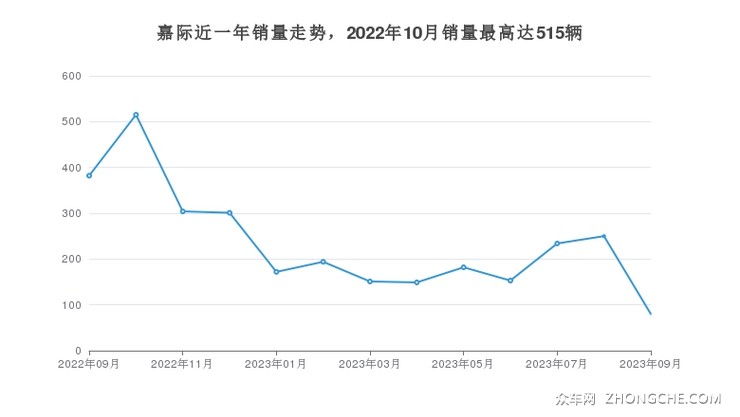嘉际近一年销量走势，2022年10月销量最高达515辆