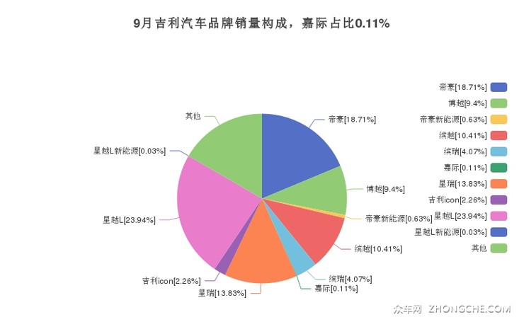 9月吉利汽车品牌销量构成，嘉际占比0.11%