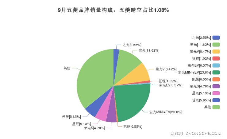 9月五菱品牌销量构成，五菱晴空占比1.08%