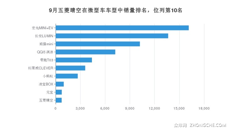 9月五菱晴空在微型车车型中销量排名，位列第10名