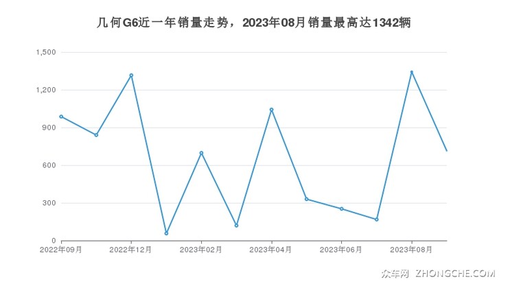 几何G6近一年销量走势，2023年08月销量最高达1342辆