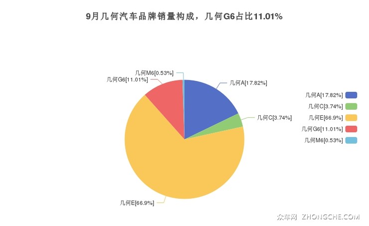 9月几何汽车品牌销量构成，几何G6占比11.01%