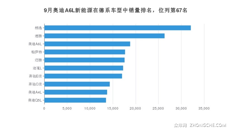 9月奥迪A6L新能源在德系车型中销量排名，位列第67名