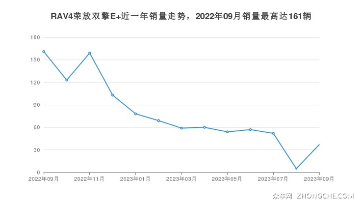 RAV4荣放双擎E+近一年销量走势，2022年09月销量最高达161辆