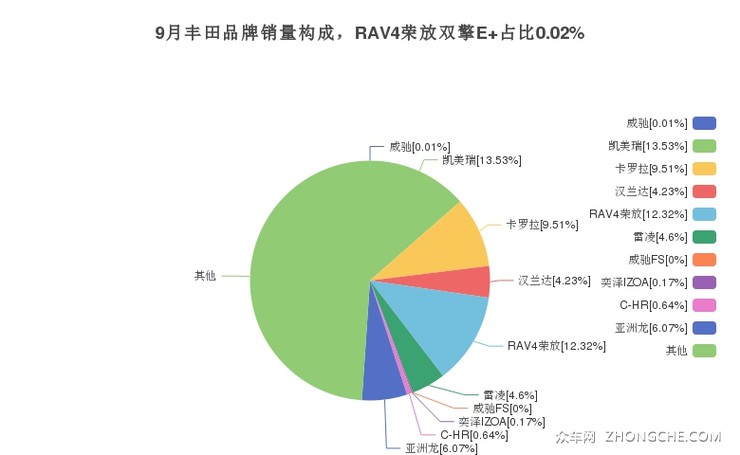 9月丰田品牌销量构成，RAV4荣放双擎E+占比0.02%