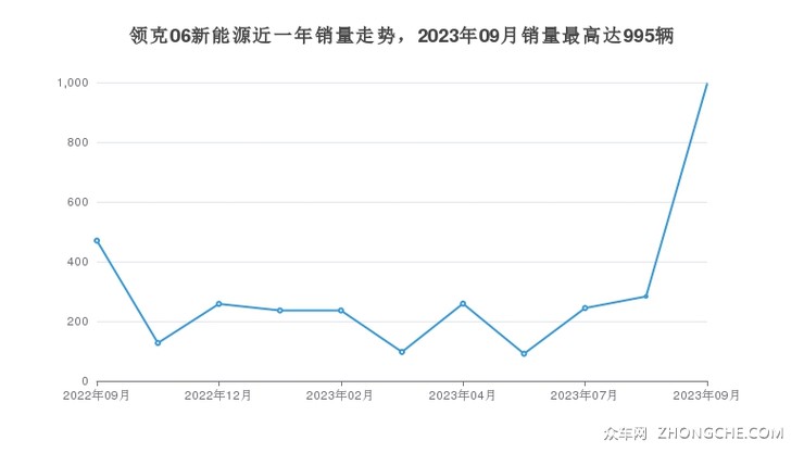 领克06新能源近一年销量走势，2023年09月销量最高达995辆
