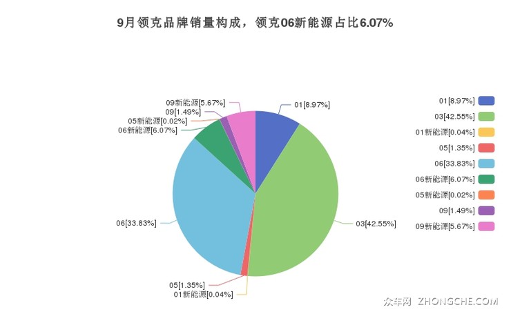 9月领克品牌销量构成，领克06新能源占比6.07%