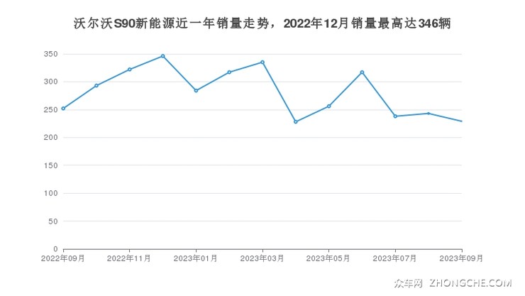 沃尔沃S90新能源近一年销量走势，2022年12月销量最高达346辆