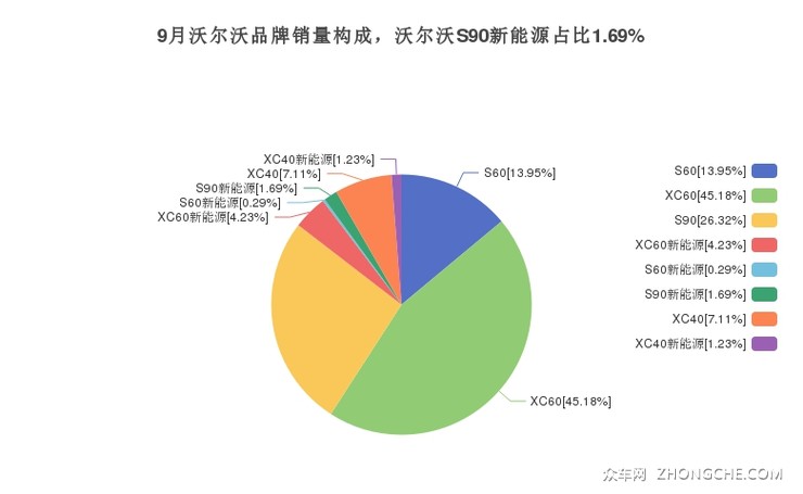 9月沃尔沃品牌销量构成，沃尔沃S90新能源占比1.69%