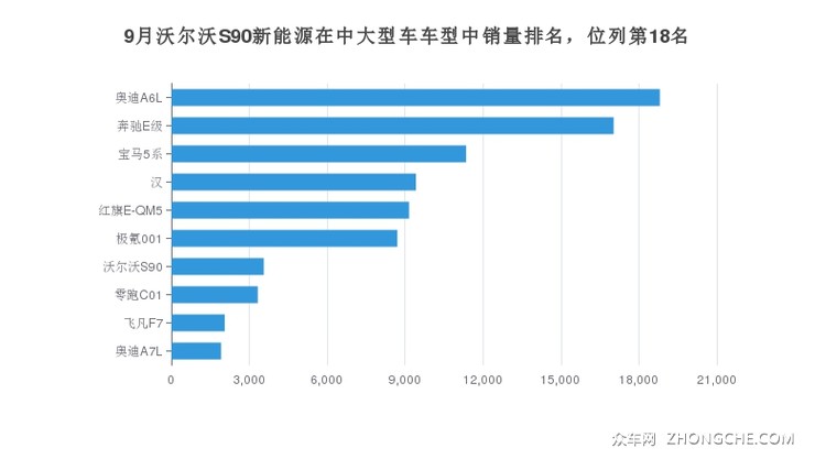 9月沃尔沃S90新能源在中大型车车型中销量排名，位列第18名