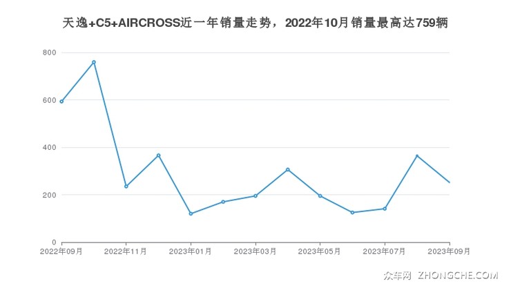 天逸 C5 AIRCROSS近一年销量走势，2022年10月销量最高达759辆