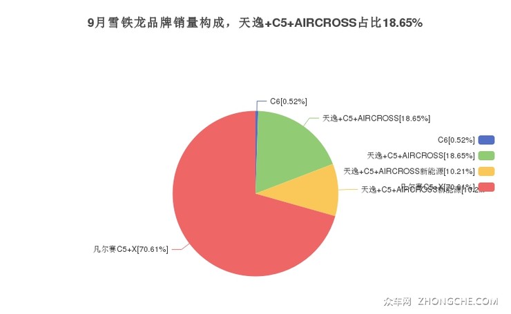 9月雪铁龙品牌销量构成，天逸 C5 AIRCROSS占比18.65%