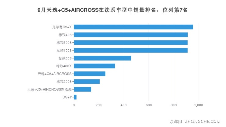 9月天逸 C5 AIRCROSS在法系车型中销量排名，位列第7名