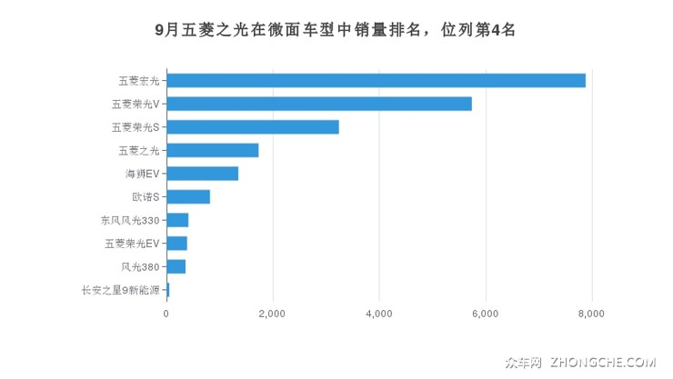 9月五菱之光在微面车型中销量排名，位列第4名