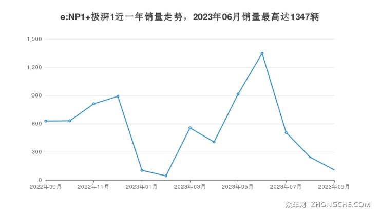 e:NP1 极湃1近一年销量走势，2023年06月销量最高达1347辆