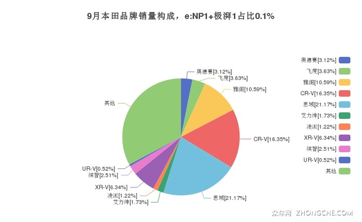 9月本田品牌销量构成，e:NP1 极湃1占比0.1%