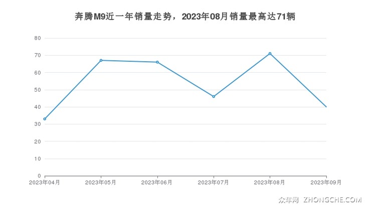 奔腾M9近一年销量走势，2023年08月销量最高达71辆