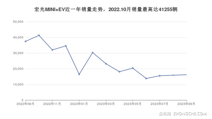 宏光MINI EV近一年销量走势，2022.10月销量最高达41255辆