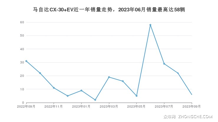 马自达CX-30 EV近一年销量走势，2023年06月销量最高达58辆