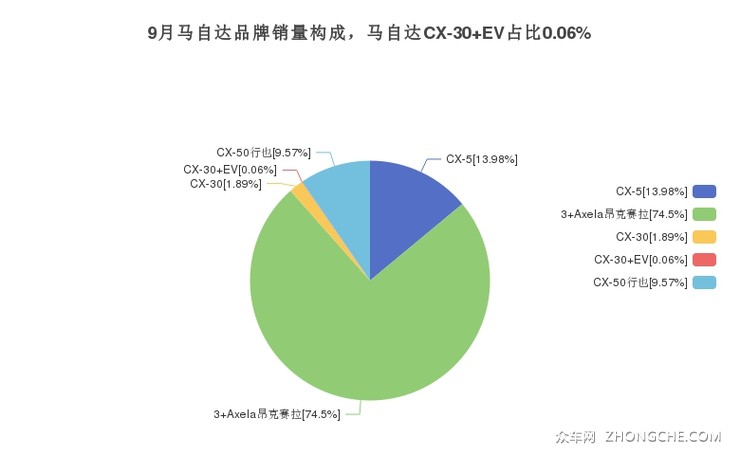 9月马自达品牌销量构成，马自达CX-30 EV占比0.06%