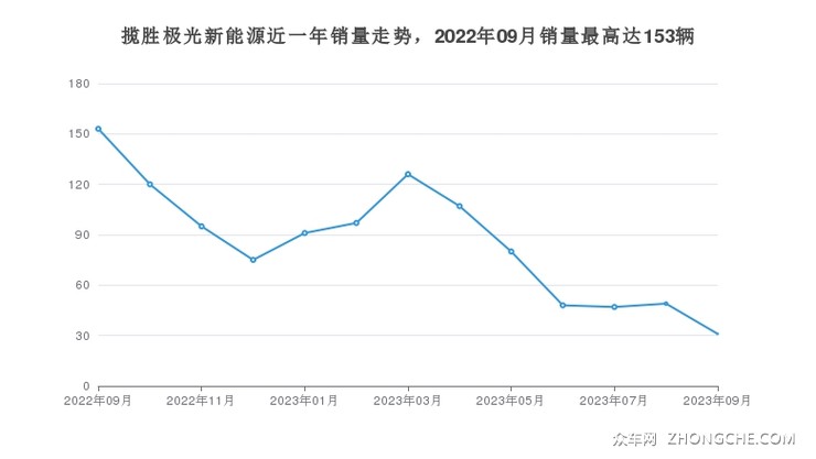 揽胜极光新能源近一年销量走势，2022年09月销量最高达153辆