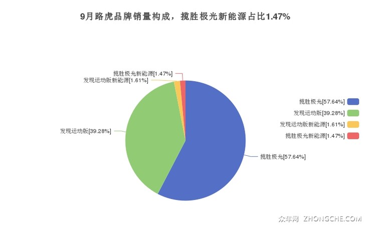 9月路虎品牌销量构成，揽胜极光新能源占比1.47%