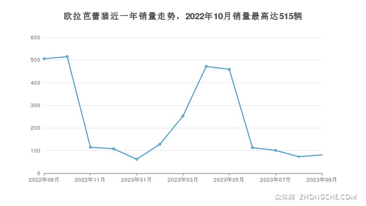 欧拉芭蕾猫近一年销量走势，2022年10月销量最高达515辆
