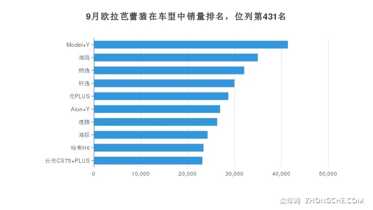 9月欧拉芭蕾猫在车型中销量排名，位列第431名