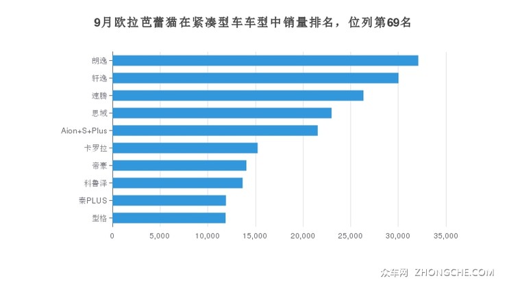 9月欧拉芭蕾猫在紧凑型车车型中销量排名，位列第69名