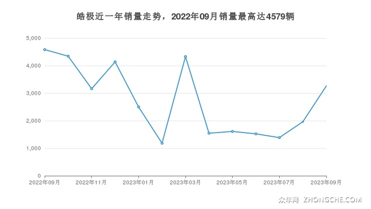 皓极近一年销量走势，2022年09月销量最高达4579辆