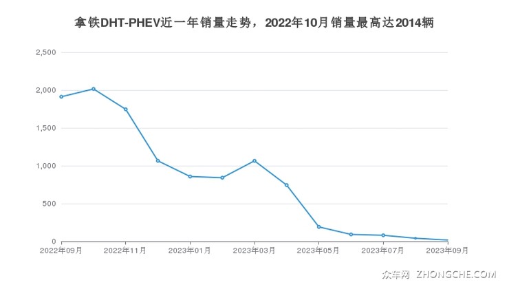 拿铁DHT-PHEV近一年销量走势，2022年10月销量最高达2014辆