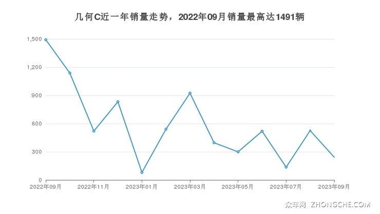 几何C近一年销量走势，2022年09月销量最高达1491辆