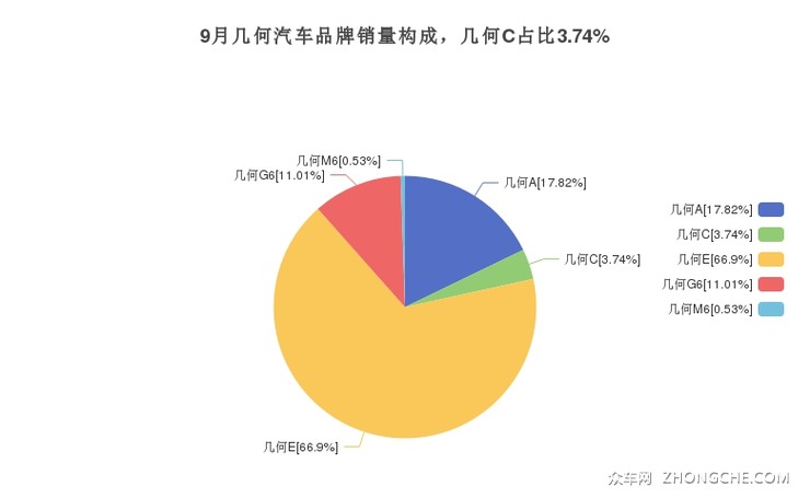 9月几何汽车品牌销量构成，几何C占比3.74%