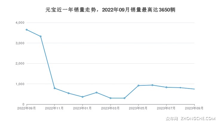 元宝近一年销量走势，2022年09月销量最高达3650辆
