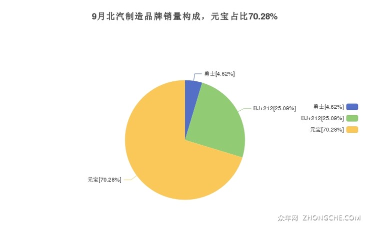9月北汽制造品牌销量构成，元宝占比70.28%