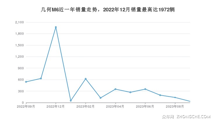 几何M6近一年销量走势，2022年12月销量最高达1972辆