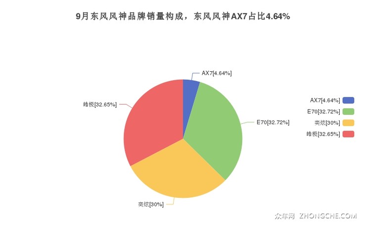 9月东风风神品牌销量构成，东风风神AX7占比4.64%