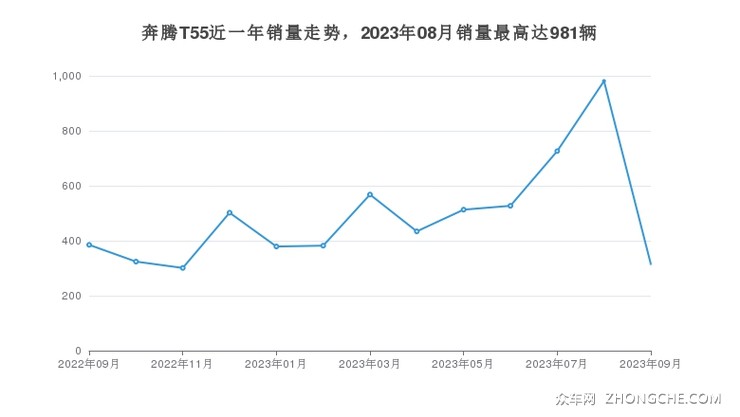 奔腾T55近一年销量走势，2023年08月销量最高达981辆