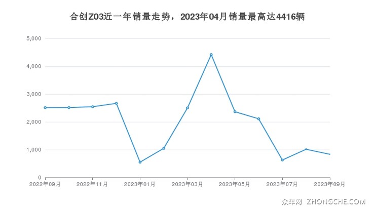 合创Z03近一年销量走势，2023年04月销量最高达4416辆