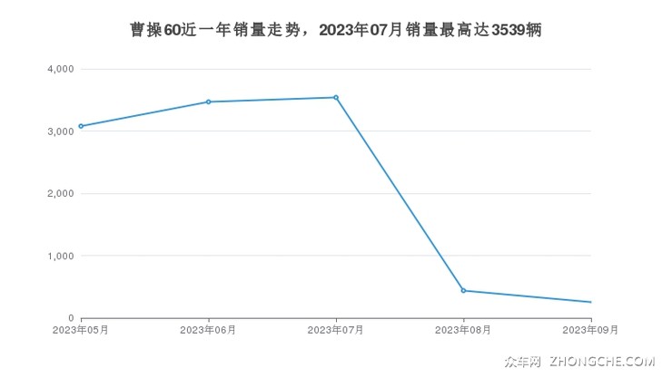 曹操60近一年销量走势，2023年07月销量最高达3539辆