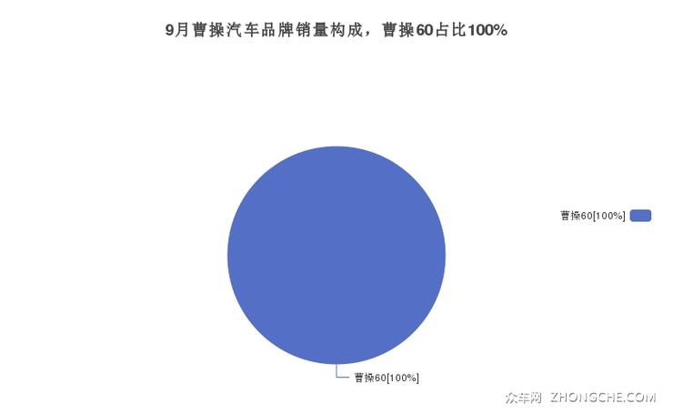 9月曹操汽车品牌销量构成，曹操60占比100%