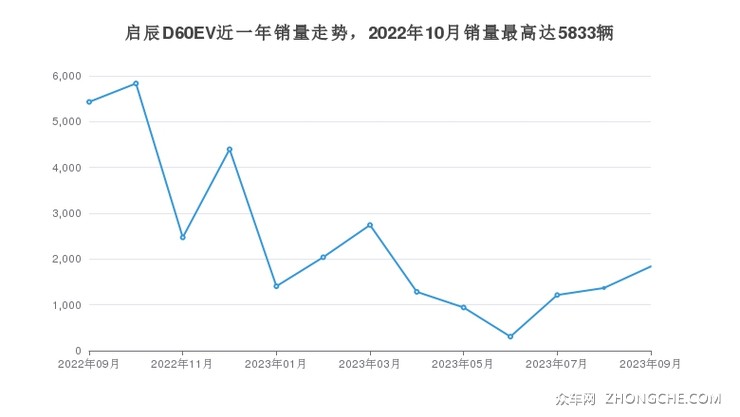 启辰D60EV近一年销量走势，2022年10月销量最高达5833辆